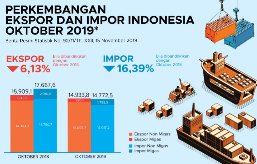 Impor Indonesia Bulan Oktober Kembali Naik Menjadi 14,77 Miliar Dolar AS