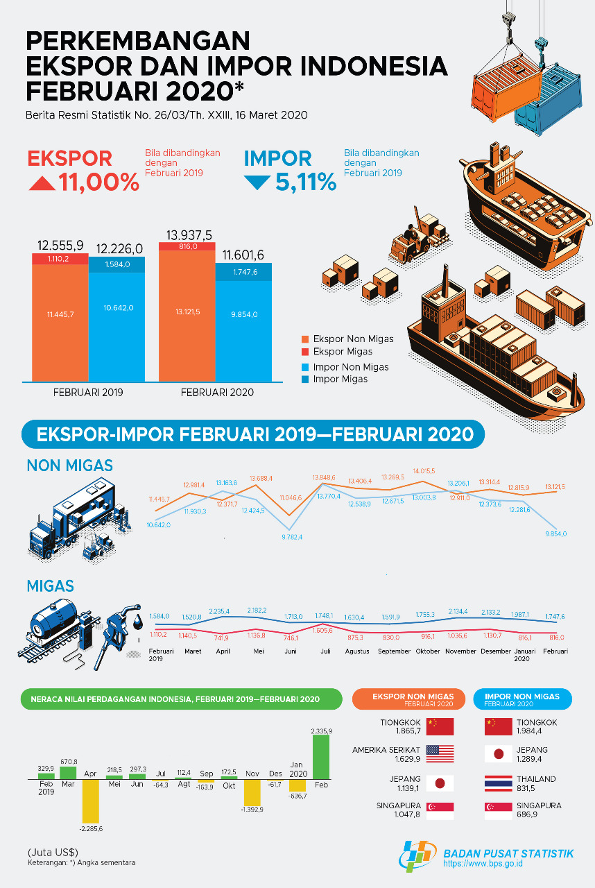 Nilai Ekspor Indonesia Februari 2020 Capai US$13,94 Miliar