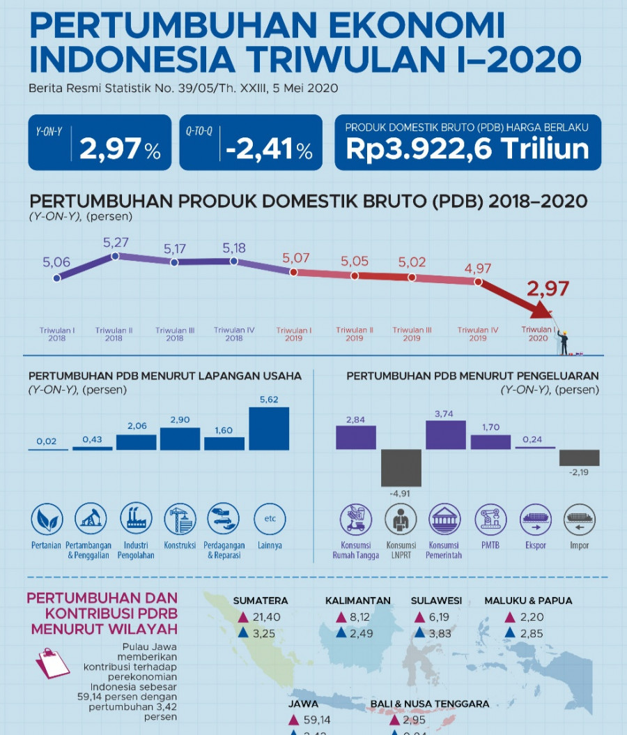 Triwulan I 2020, Ekonomi Indonesia Tumbuh 2,97% Dan Didomiasi Pulau Jawa