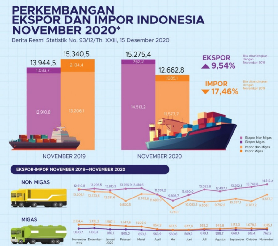 Ekspor Indonesia November 2020 Capai US15,28 Miliar