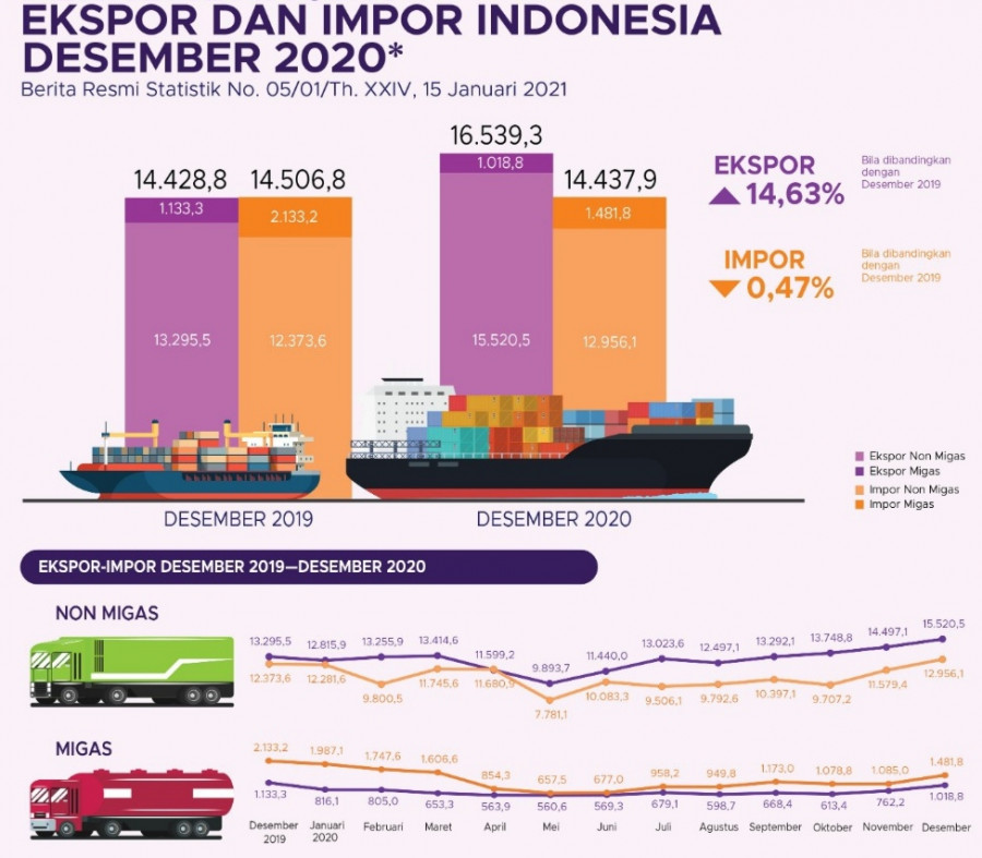 Ekspor Indonesia Bulan Desember 2020 Naik Sebesar 8,39%
