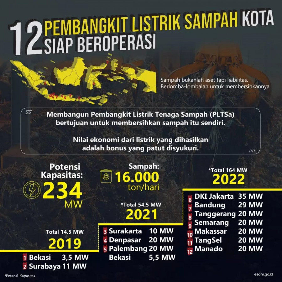 Surabaya Dan Bekasi, Dua Kota Pertama Akan Segera Operasikan PLTSa