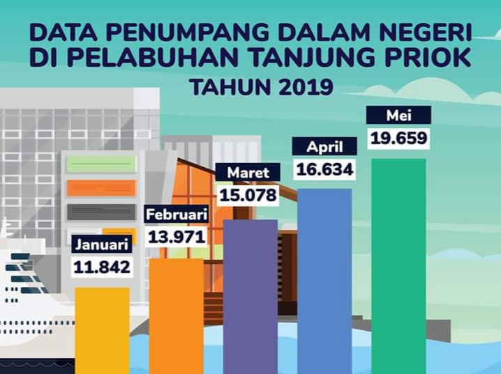 Trend Penumpang Kapal Laut Tahun 2019 Naik, Ini Datanya