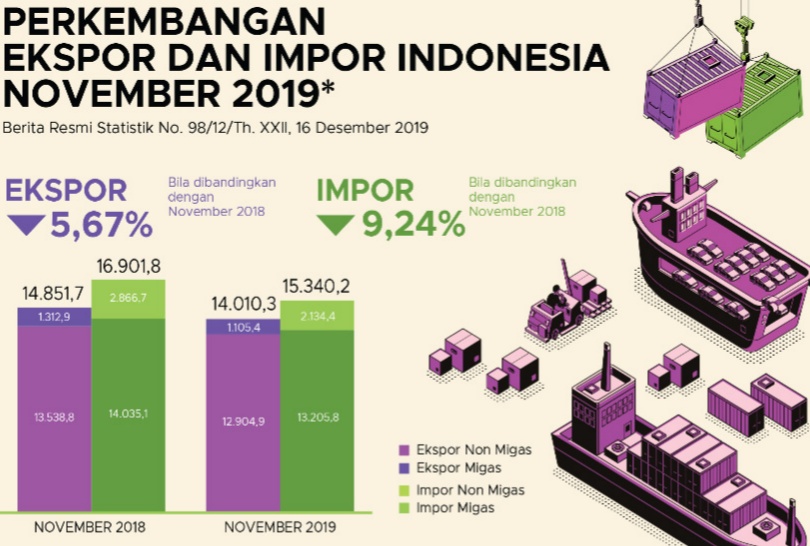 Ekspor Indonesia November 2019 Turun, Impor Justru Naik Signifikan