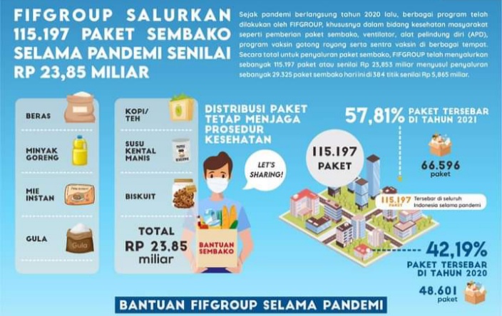 Selama Pandemi, FIFGROUP Sumbang Rp23,853 Miliar, Ini Rinciannya