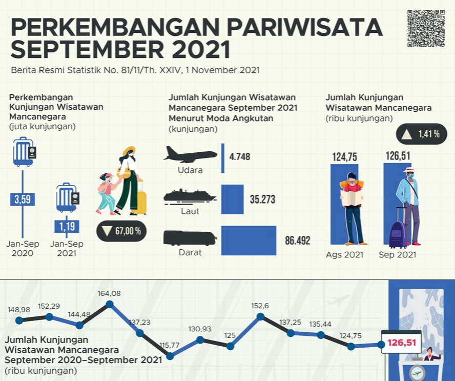 Jumlah Wisatawan Oktober 2021 Turun Sedang Transportasi Nasional Perlahan Mulai Naik