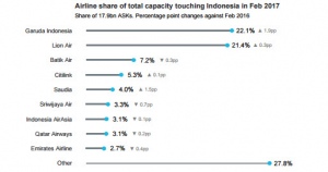 Kompetisi Meningkat, Operator Indonesia Hadapi Tekanan