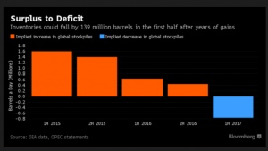 Pasokan Minyak Dunia Defisit