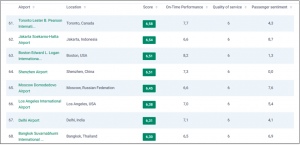 Digadang Bakal Saingi Changi, Soetta Raih Peringkat Ke-62