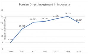 Birokrasi Sebabkan Perekonomian Indonesia Membusuk