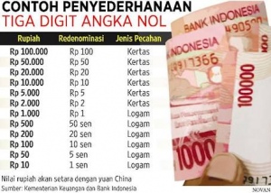 Lama Menghilang, Rencana Re-Denomisasi Rupiah Balik Lagi