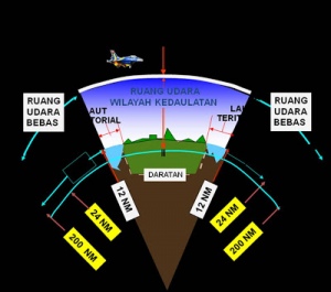 Strategisnya Wilayah Udara Indonesia ...............