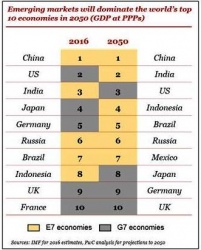 Di 2050, Indonesia Diproyeksikan Jadi Empat Besar Dunia
