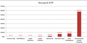 Kasus e-KTP,  KPK Didesak Usut Tuntas dan  Jangan Gentar Dengan Politisi   