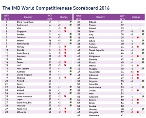 Kesenjangan Ekonomi, Daya Tarik Indonesia Alami Penurunan Signifikan
