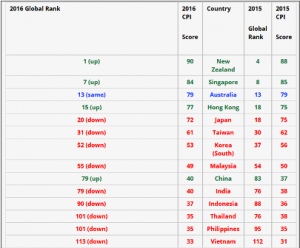 Meski Menurun, Korupsi di Indonesia Mengkhawatirkan 
