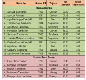 KAI Daop 1 Jakarta Siapkan 8.688Tiket Tambahan per Hari