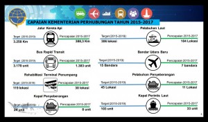 Kemenhub Belum Mencapai Target Penyerapan Anggaran