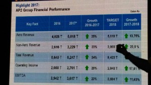 AP II Membukukan Pendapatan Usaha  2017 Sebesar  Rp 8,24 Triliun