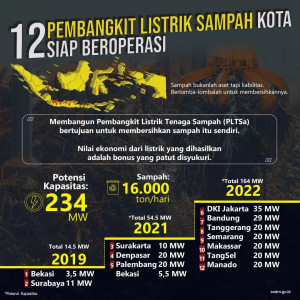 Surabaya Dan Bekasi, Dua Kota Pertama Akan Segera Operasikan PLTSa 
