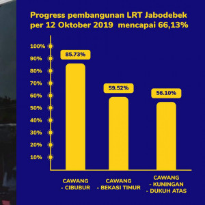 Lebih Unggul Dari MRT, Proyek LRT Jabodetabek Serap 1.308 Orang Pekerja 