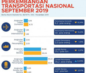 Transportasi Nasional September 2019, Penumpang KA Paling Besar dan Barang Dominan Dengan Kapal