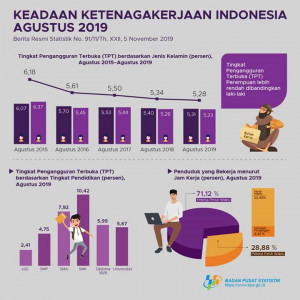 Agustus 2019, Pengangguran Terbuka Turun Menjadi 5,28 Persen