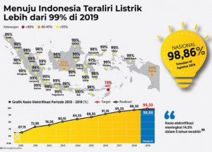 Triwulan III 2019, Ratio Elektrifikasi Nasional Capai 98,86 Persen