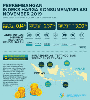 November 2019,  Laju Inflasi Naik Tipis 0,14 Persen 