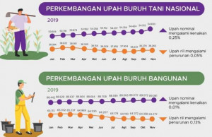 Upah Buruh Nasional November 2019 Naik Tipis