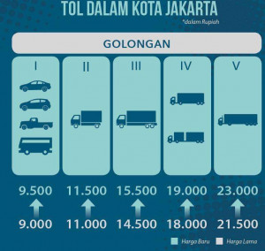 Mulai Pukul 12.00 WIB, Berlaku Tarif Normal di  Jalan Tol Dalam Kota