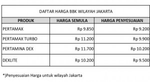 Mulai Minggu Dini Hari, Pertamina Naikkan Harga BBM Nonsubsidi di SPBU dan SPBBN 