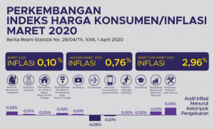 Inflasi Bulan Maret 2020 Sebesar 0,10 Persen, Ini Penyumbangnya  