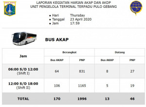 Kemarin, Penumpang Bus di Pulogebang Naik Hampir 400%